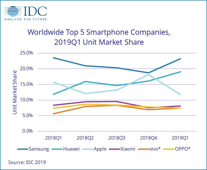 Smartphone market down 6% in first quarter as Huawei takes second place ...