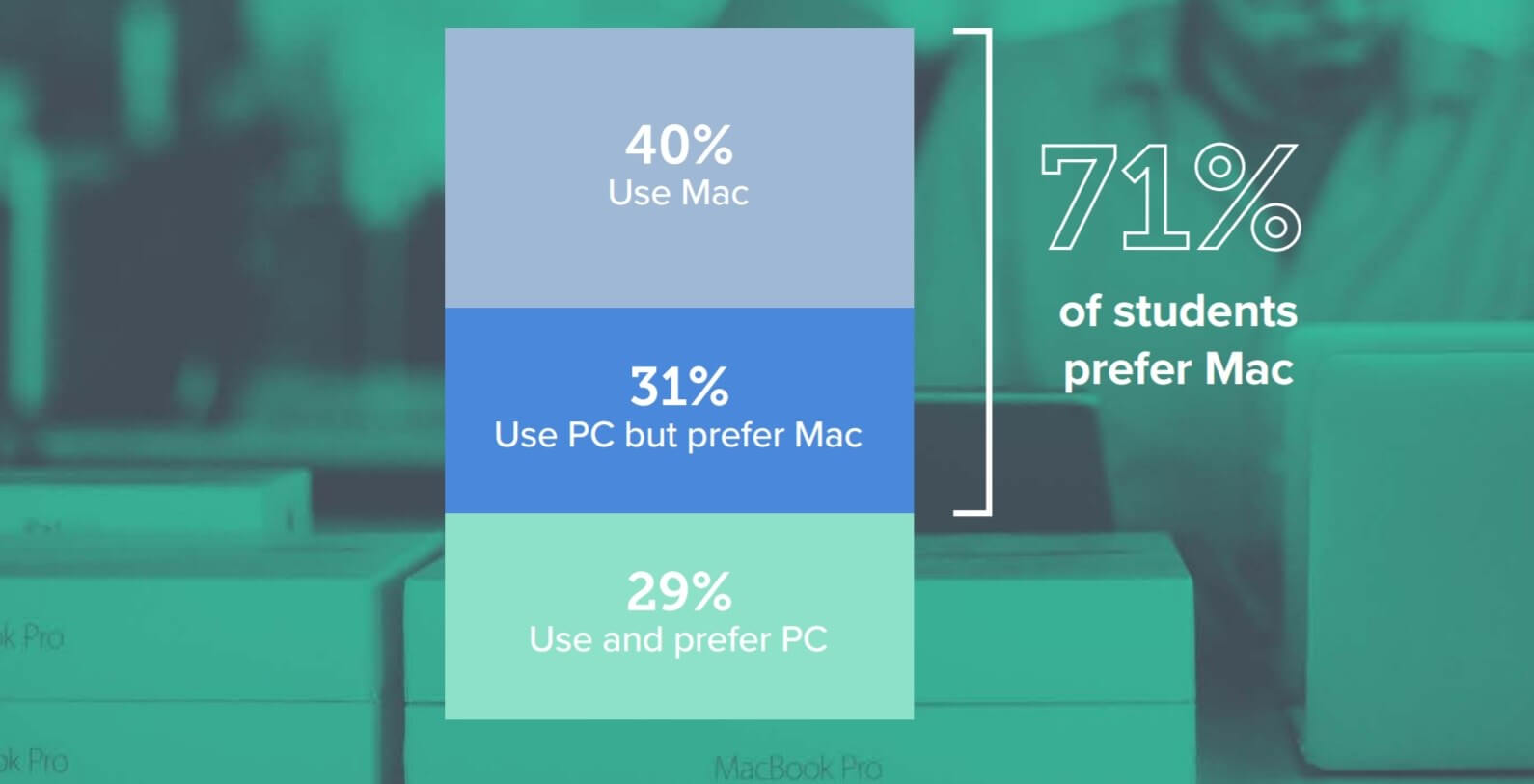 71 Of Students Own Or Would Prefer A Mac Claims Survey Techspot - not too surprisingly one element that is putting students off moving from pc to mac is the latter s high prices 51 percent of the pc owners would prefer to