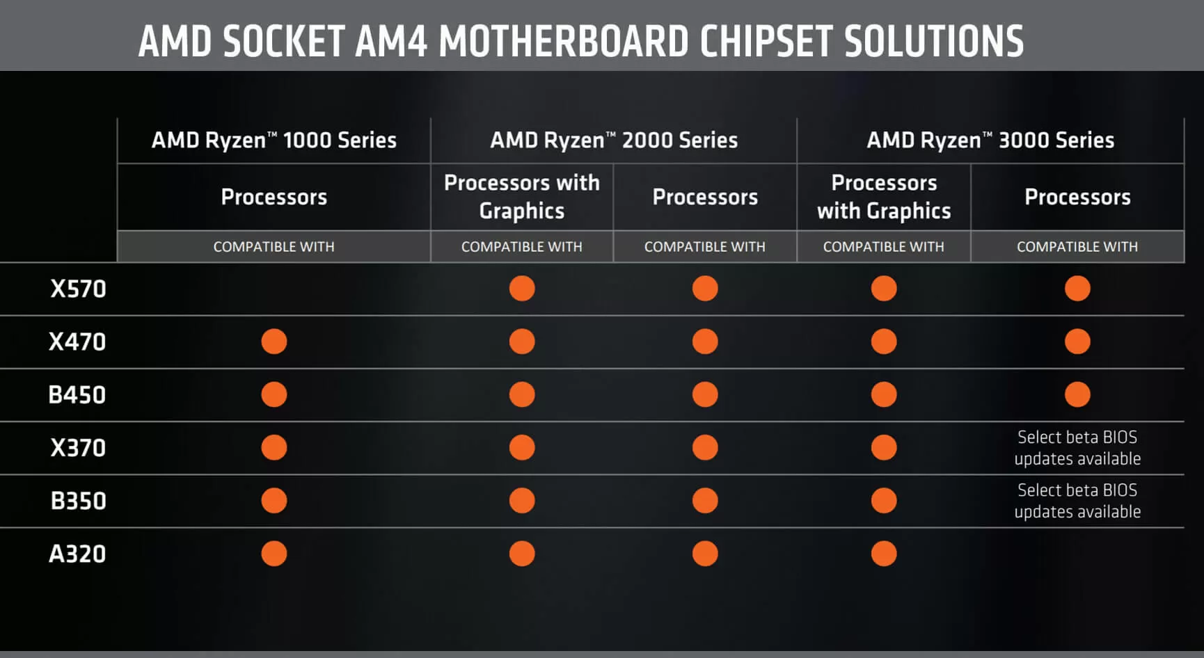 AMD's X570 chipset won't support first-generation Ryzen |