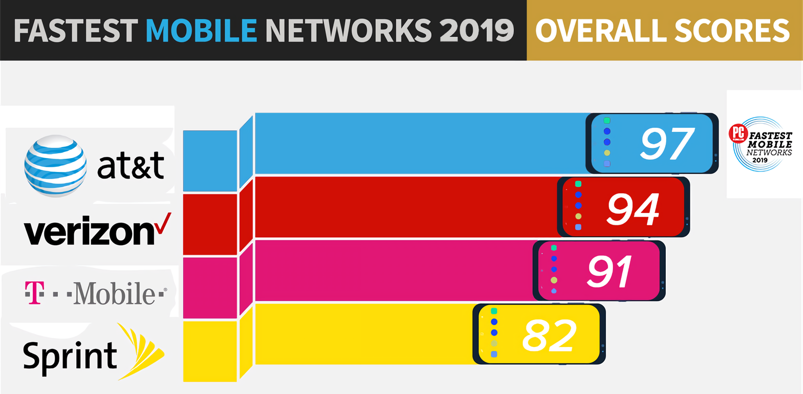 AT&T unseats Verizon as the nation's fastest wireless carrier