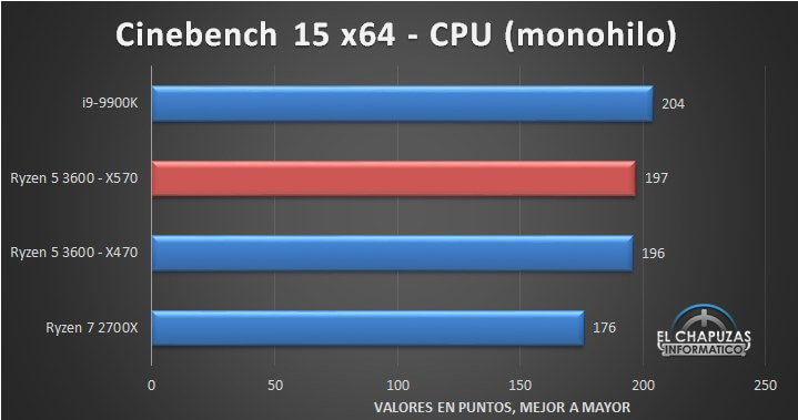 huilen lijden onenigheid amd ryzen 3600 vs i7 6700k kapperszaak Maar lijden