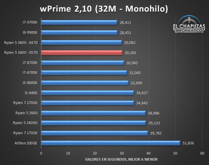 945 veld buitenspiegel AMD Ryzen 5 3600 benchmarked early, shows performance barely slower than  Intel i9-9900K | TechSpot