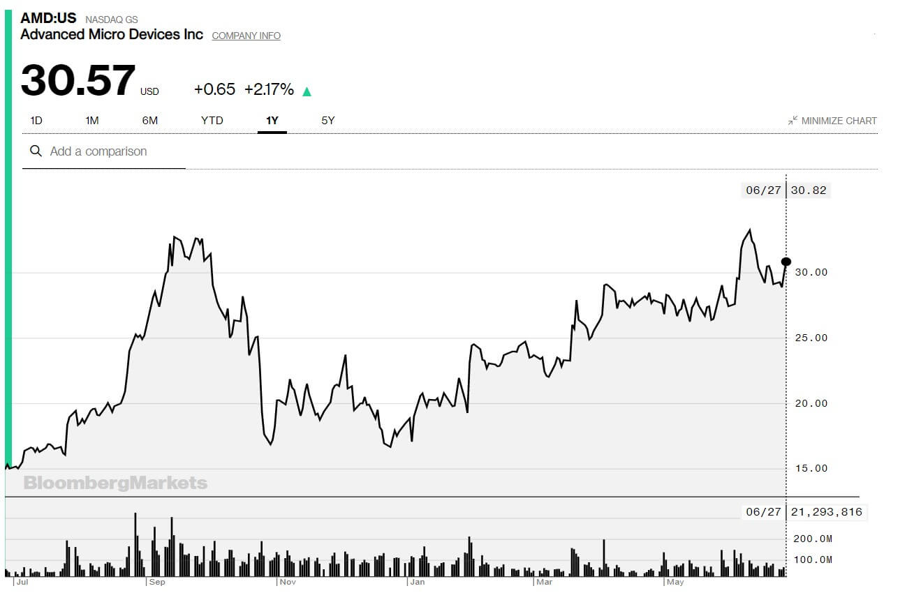 Bitcoin's new surge is driving AMD shares up