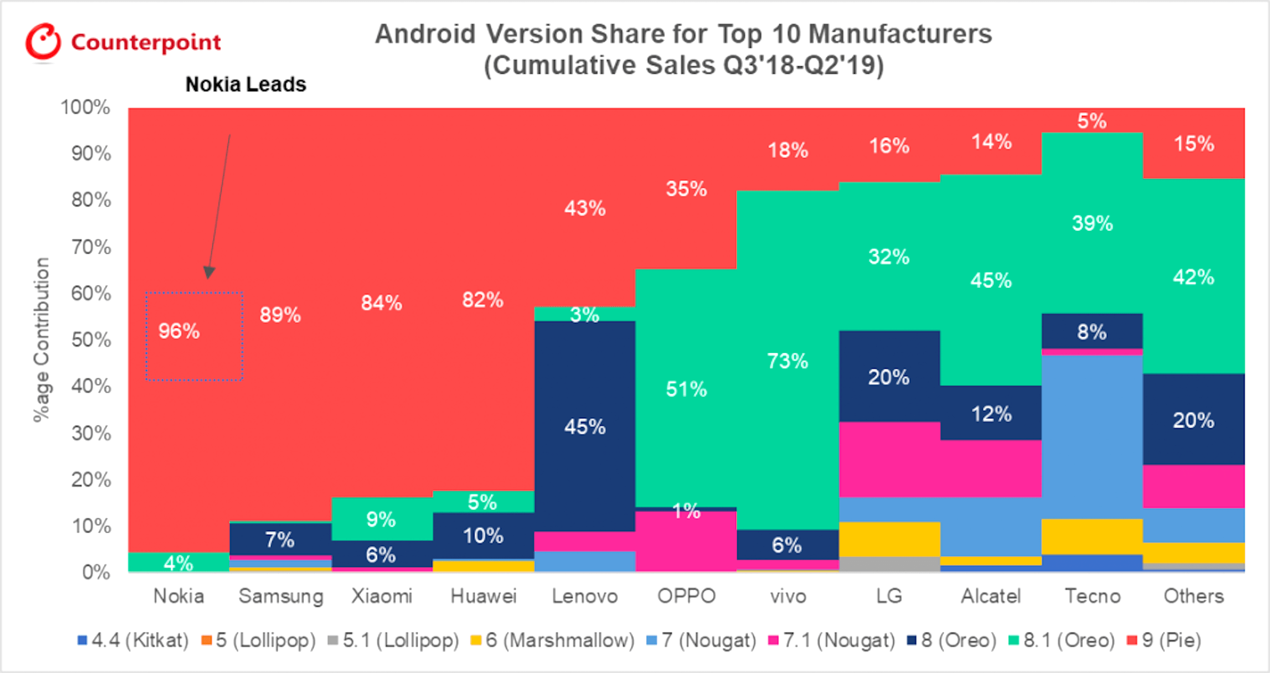 Nokia leads Samsung and others in facilitating Android updates globally