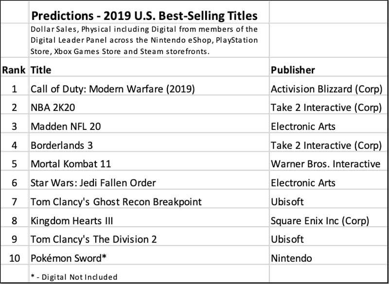 top best selling games 2019