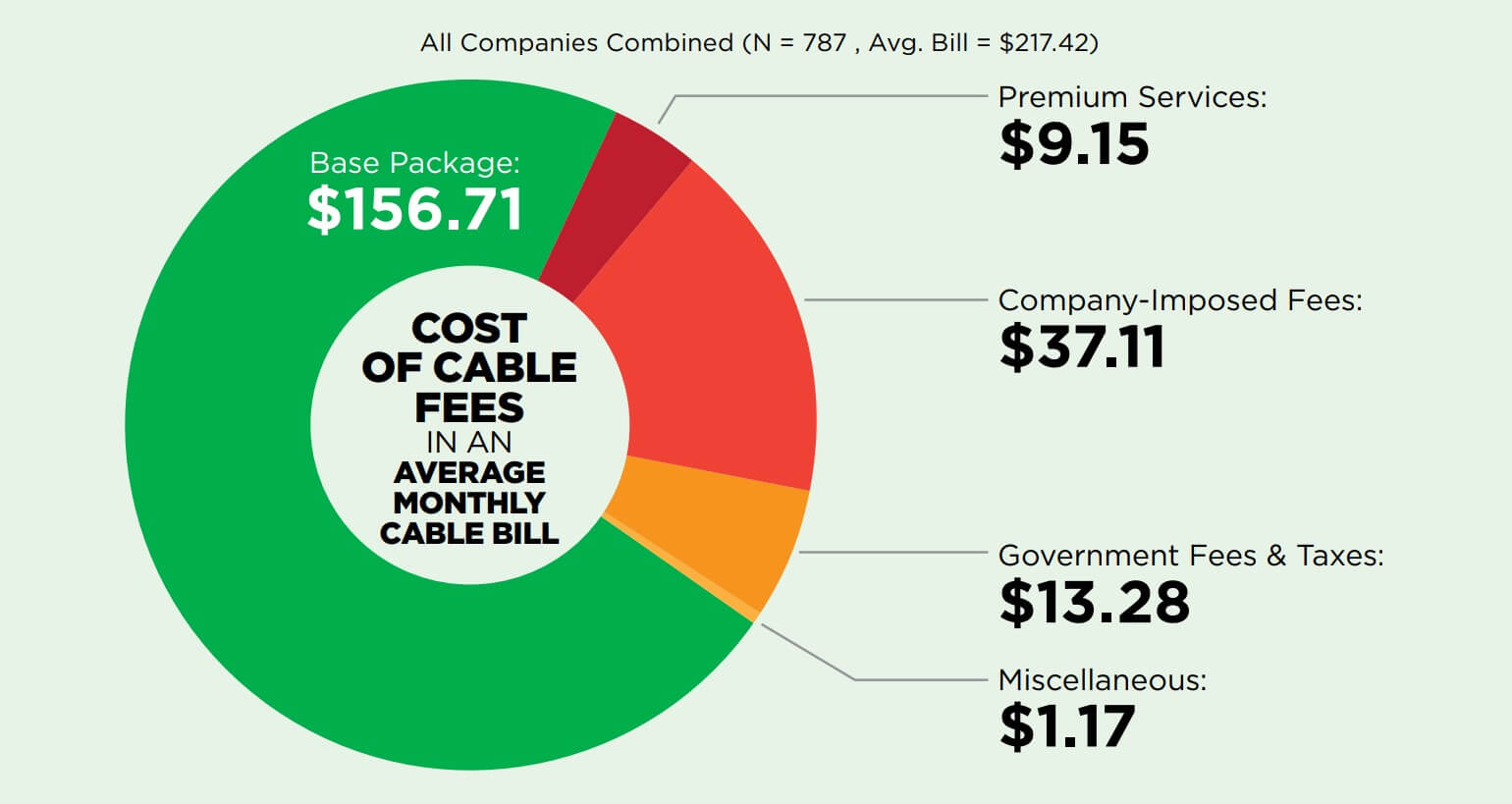 Cable companies use hidden fees to raise prices as much as 24 a month TechSpot