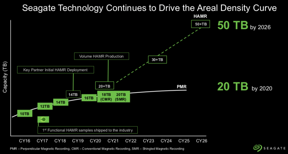 Seagate will offer 18TB and 20TB HDDs next year