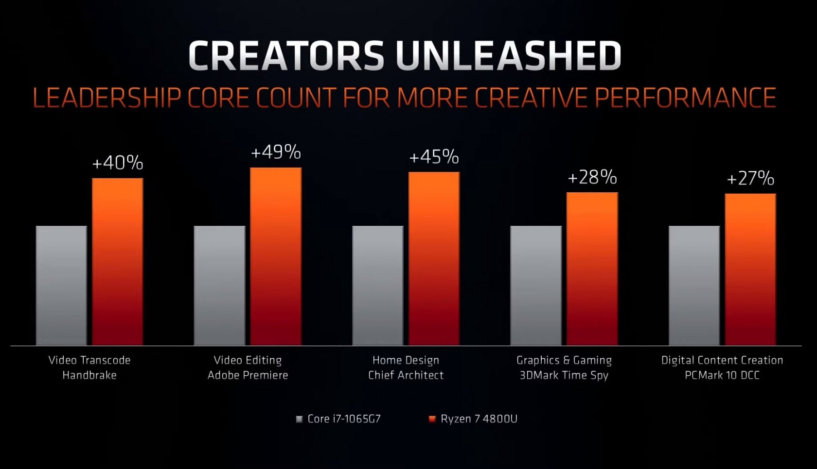 AMD launches Ryzen 4000 series APUs: Up to 8 cores / 16 threads at ...