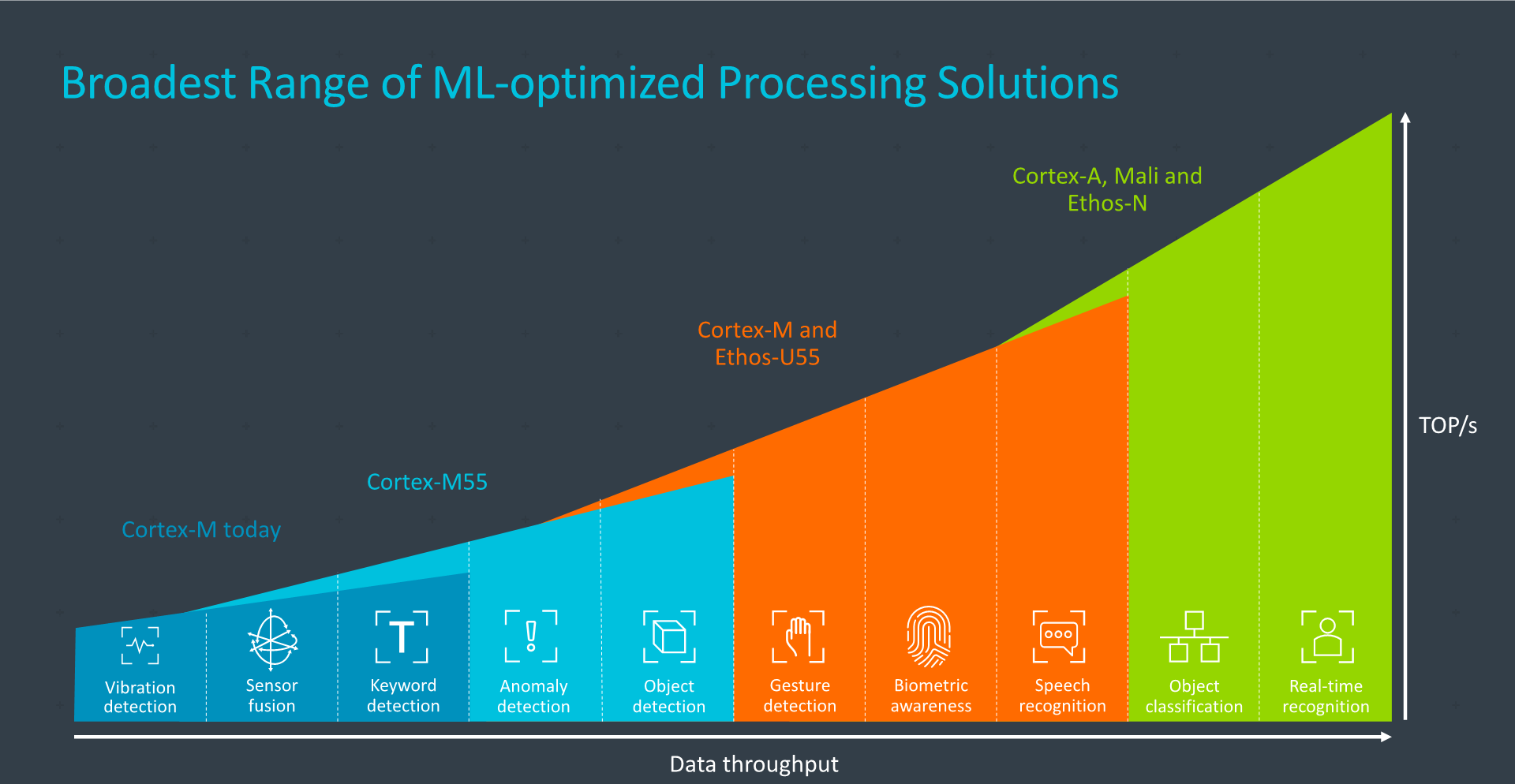 Arm brings AI and machine learning to IoT and the edge