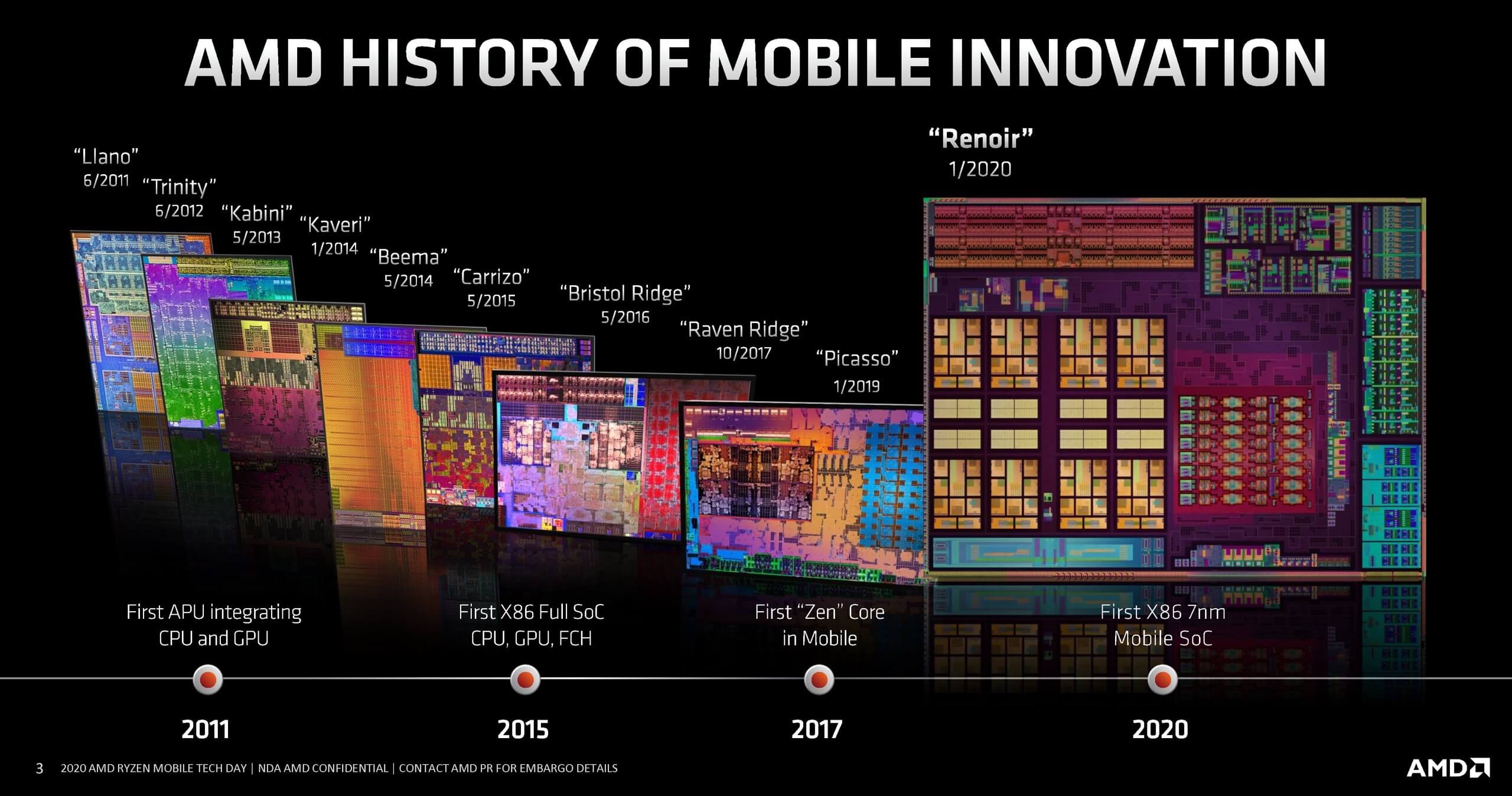 AMD details Ryzen Mobile 4000: Performance, architecture, features and better quality laptops