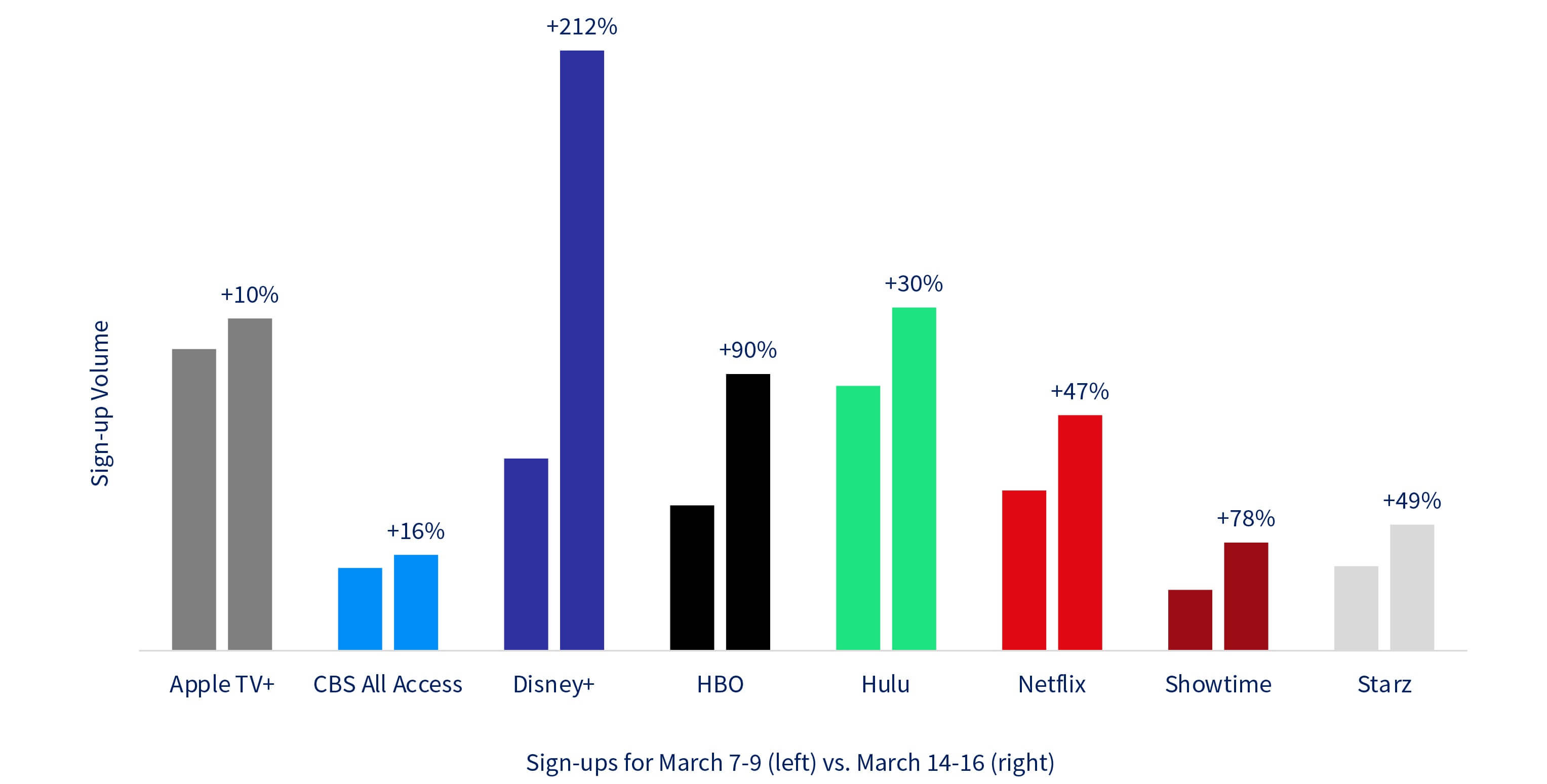 Streaming services like Disney+ see significant uptick in new users TechSpot