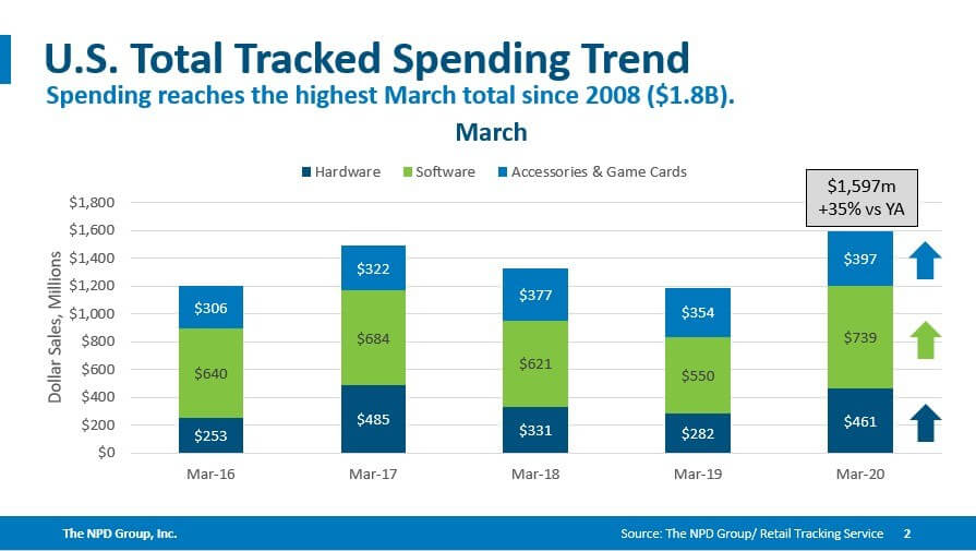 March sales Nintendo Switch more than doubled last year's numbers | TechSpot