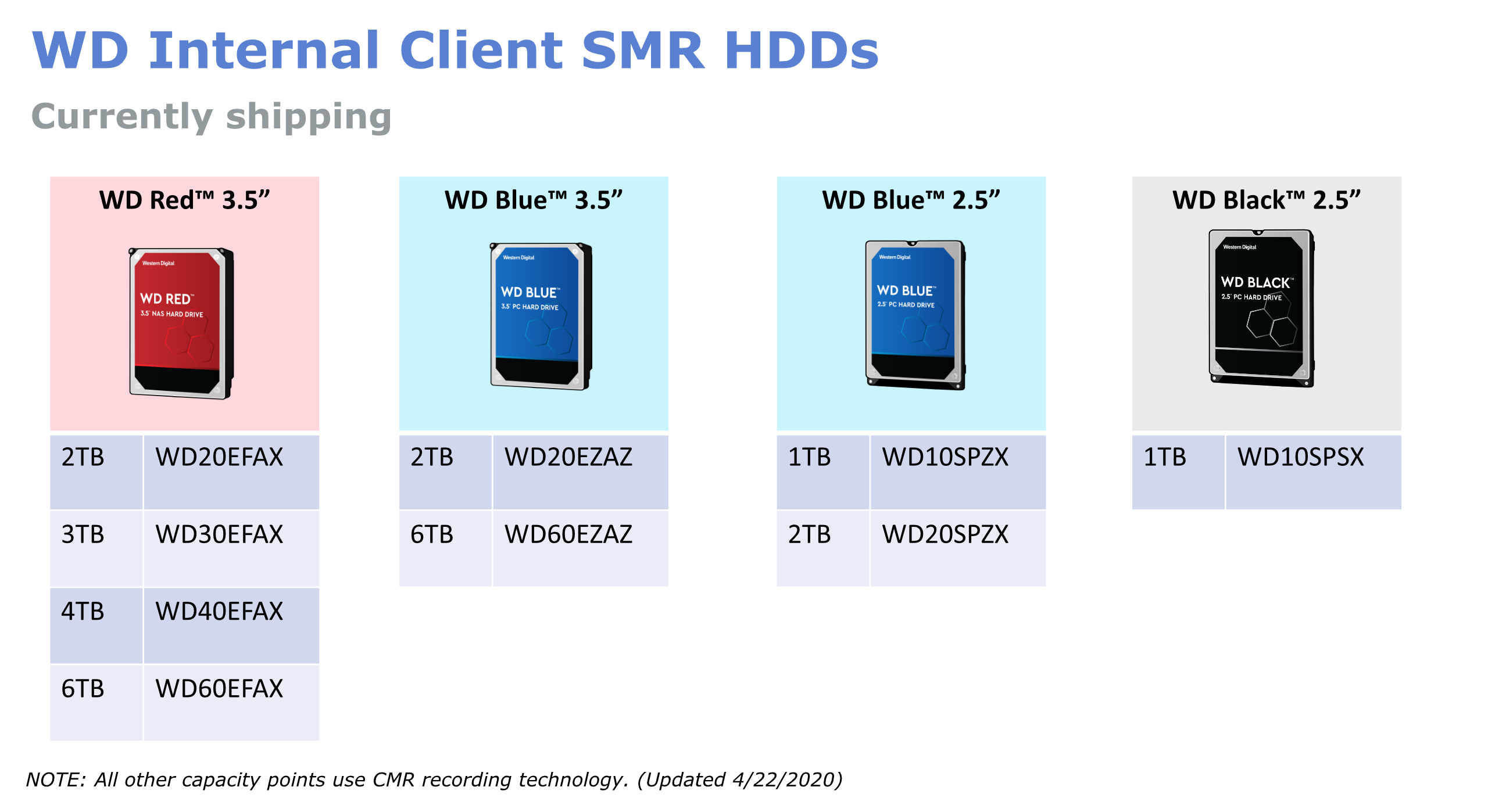 WD publishes complete list of SMR drives following user backlash