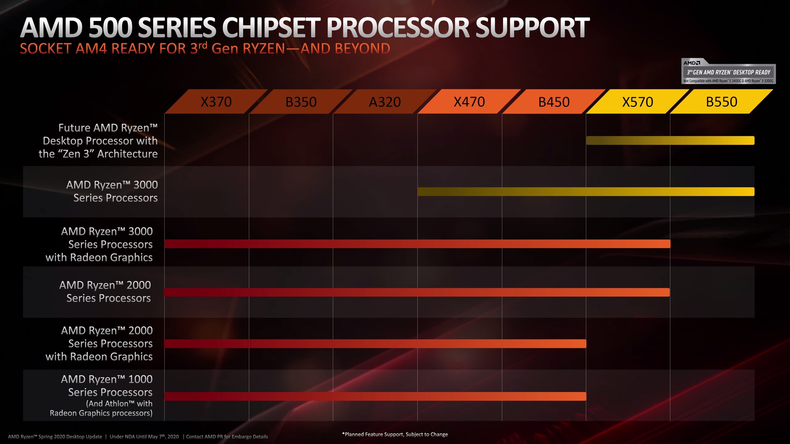 AMD axes Zen 3 support on 400-series motherboards: Is AMD pulling an Intel?