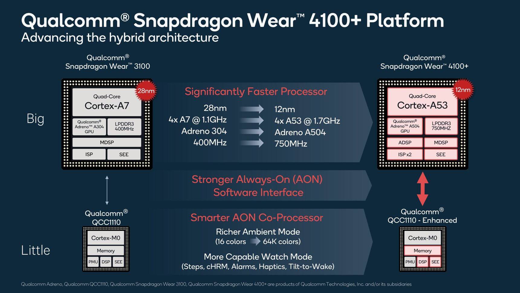 Qualcomm announces faster Snapdragon Wear 4100 chips for smartwatches