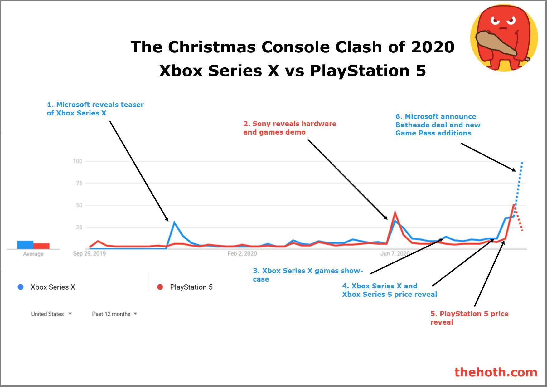 Chart: Sony Matches Xbox With PS5 Price