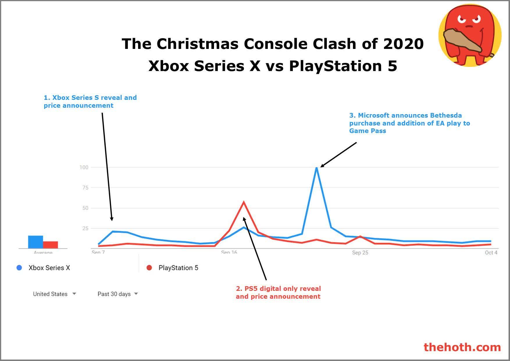 Xbox Series X/S Vs PlayStation 5: Which Console Should You Buy This Holiday Season?