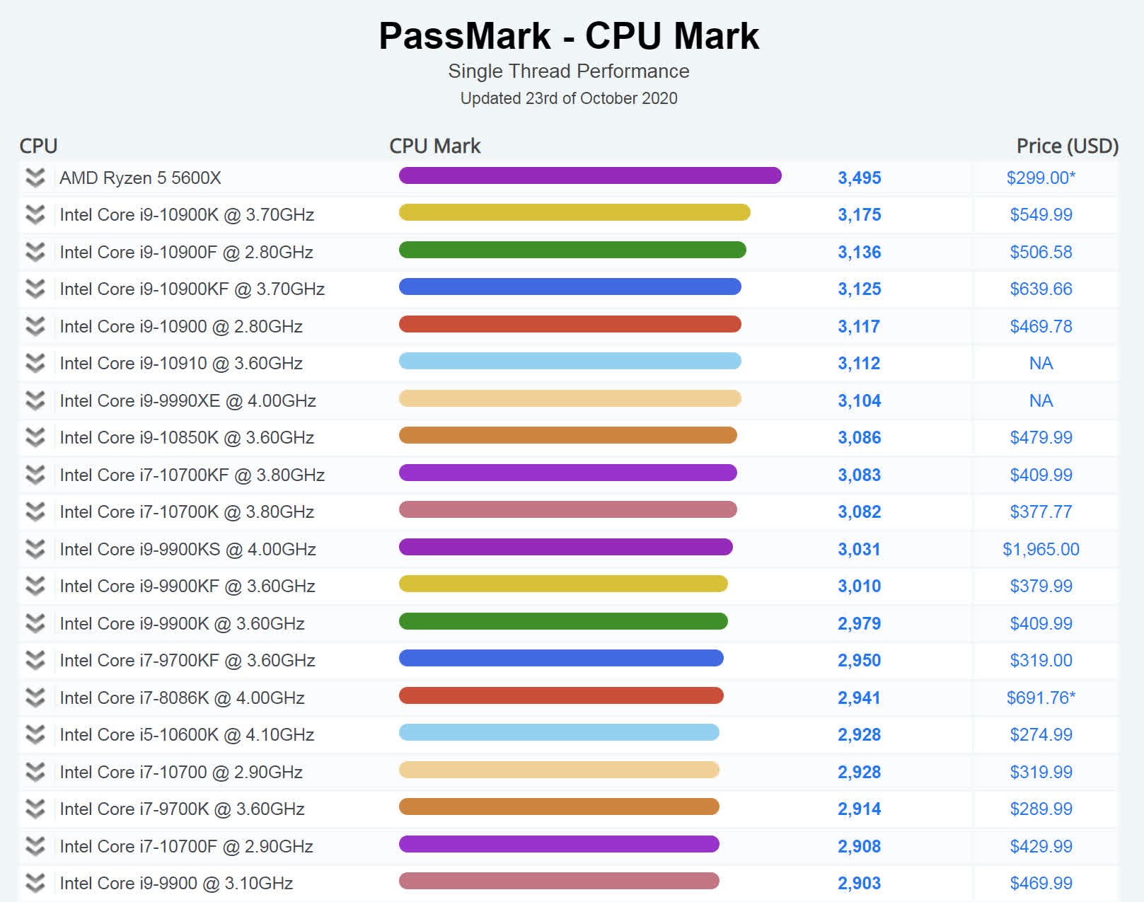 AMD's Ryzen 5 5600X is a ripper, notches top spot in PassMark AMD's Ryzen 5 5600X is a ripper, notches top spot in PassMark
