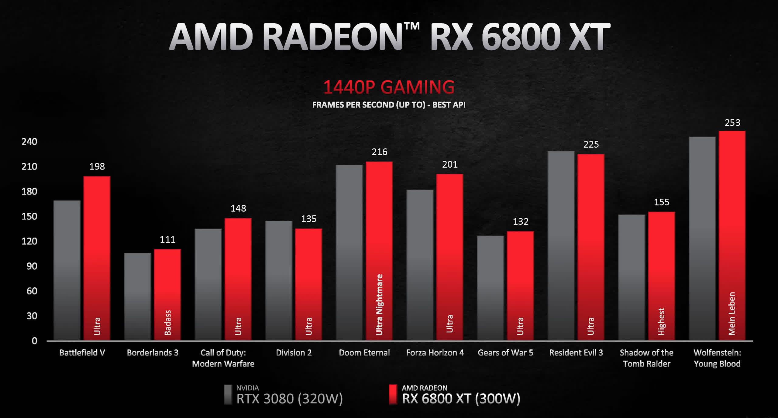 AMD Radeon RX 6800 XT and Radeon RX 6800 Review - Legit Reviews