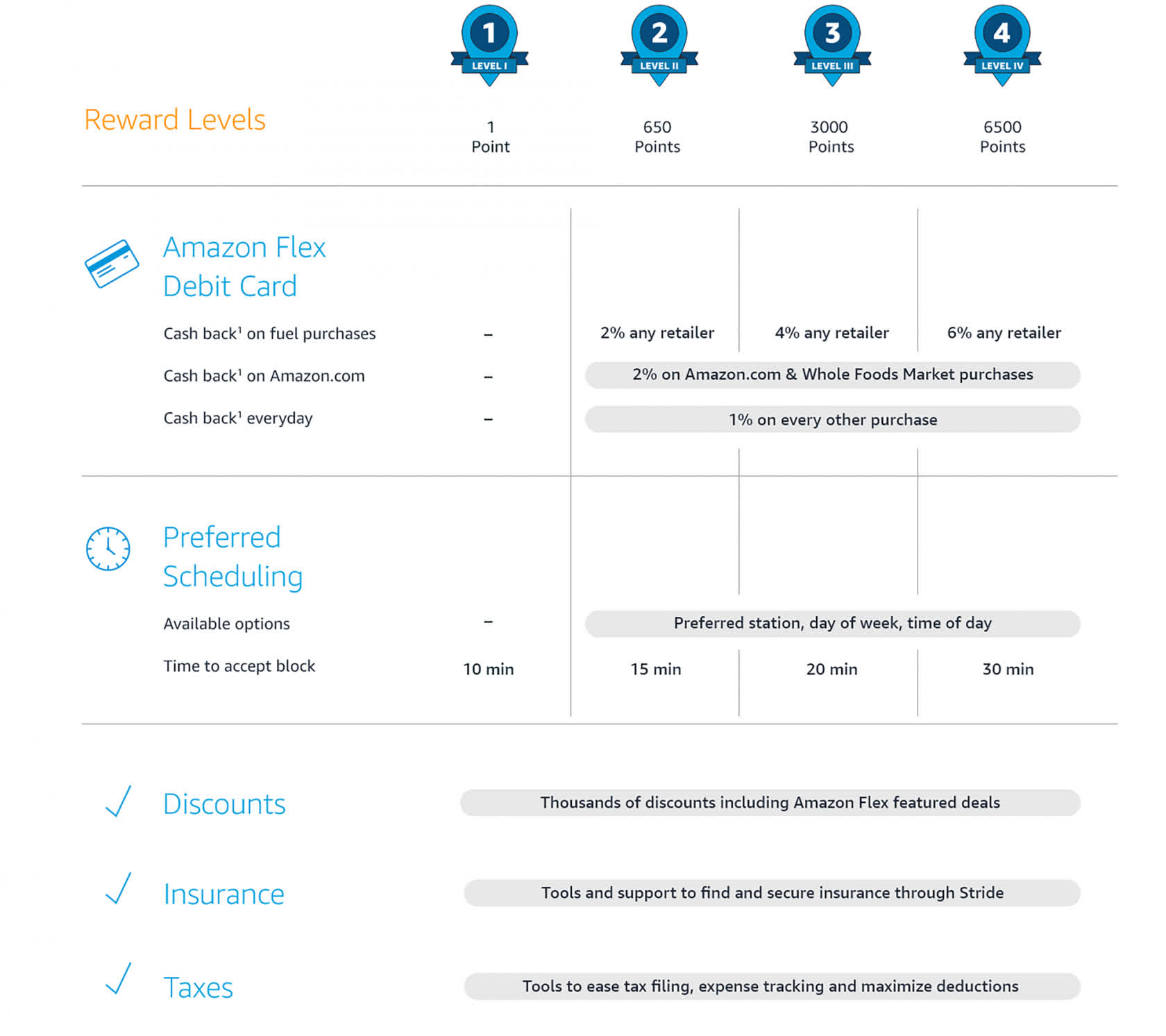 What Is Amazon Flex? (How It Works, Drivers, Pay + More)
