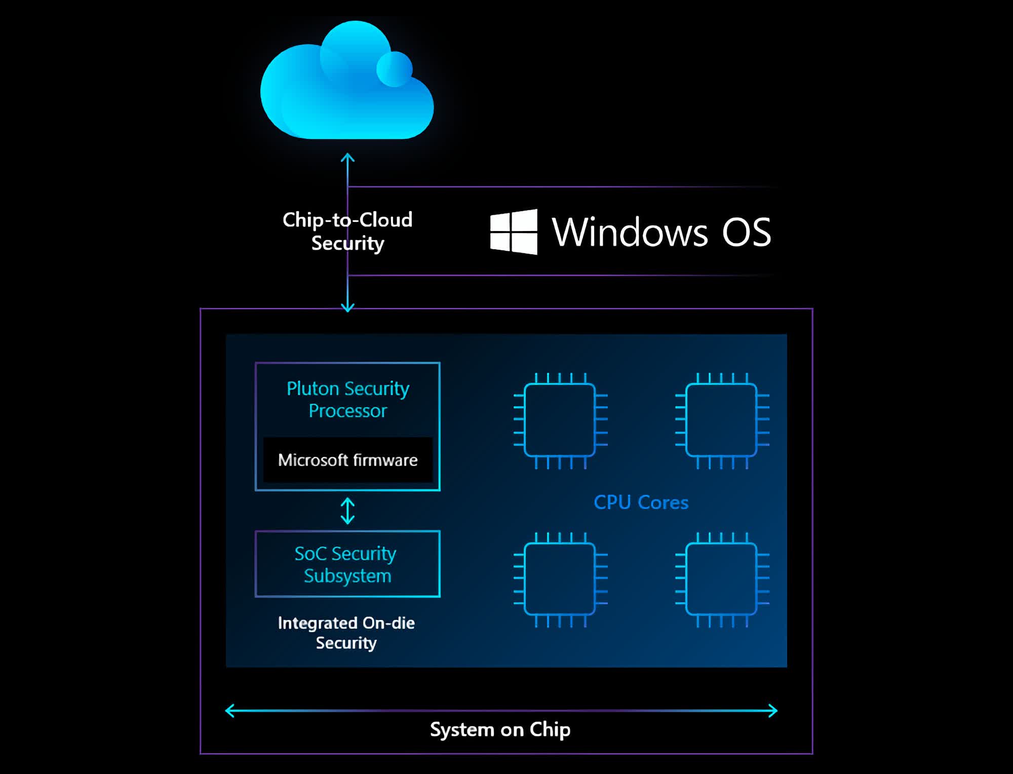 Microsoft partners with Intel, AMD, Qualcomm on Pluton processor