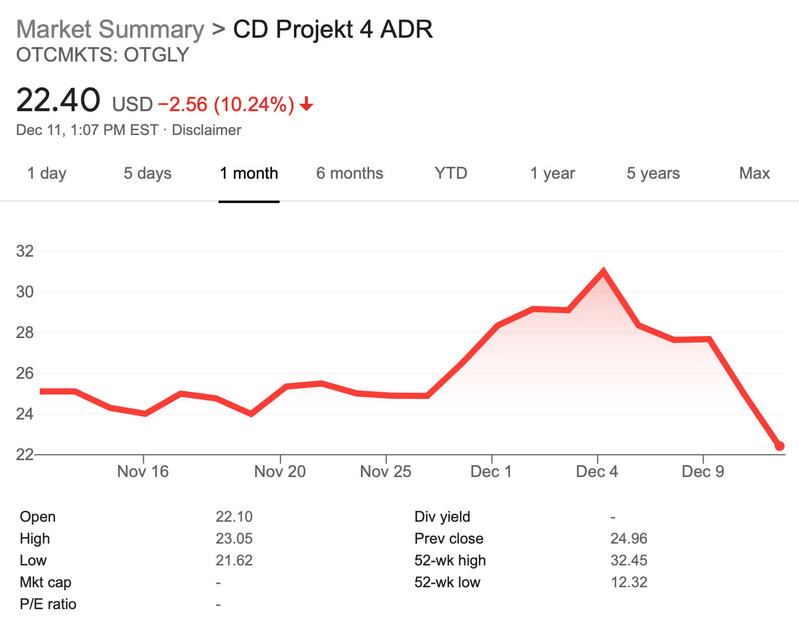 in CD Projekt drop nearly 30 percent in 2077's launch | TechSpot