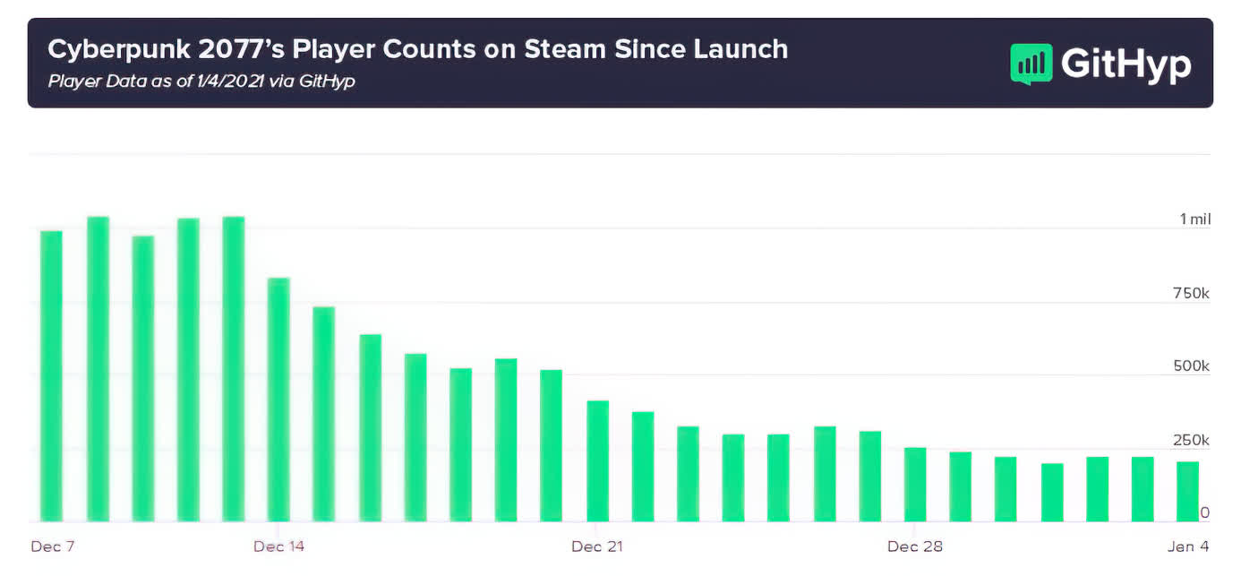 Cyberpunk tops the Steam charts amid 1.6 update