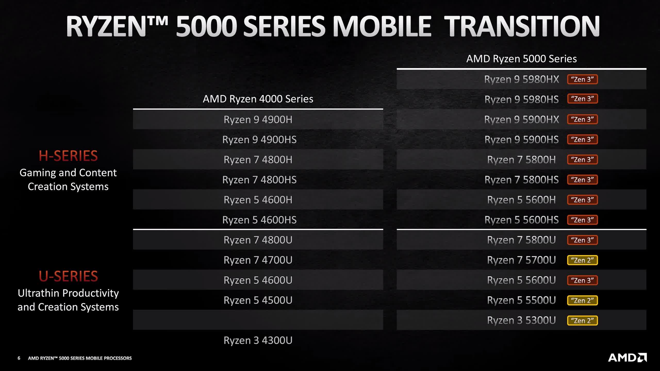 Amd online 5000 u