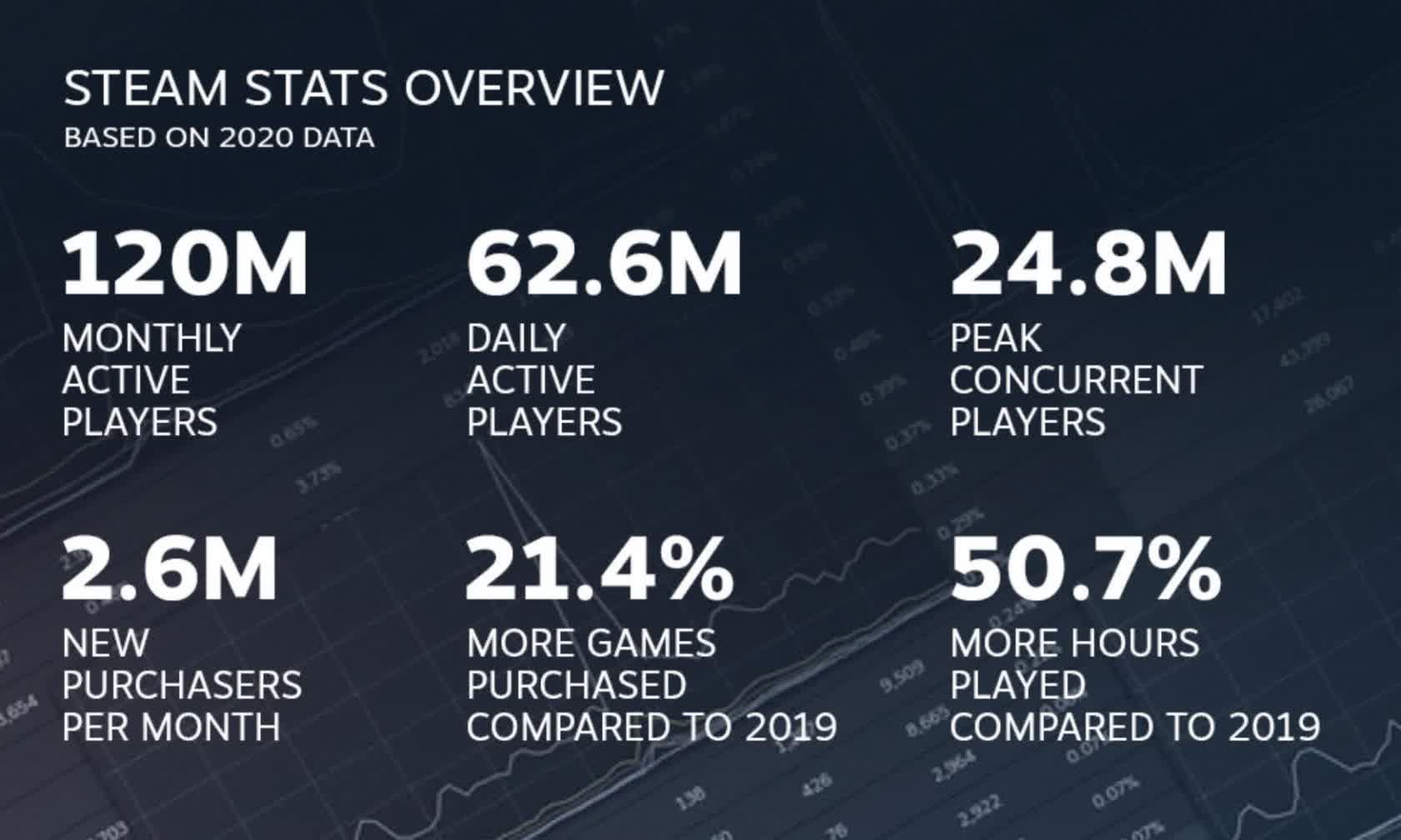 Steam breaks yet another record of concurrent players, now has over 24  million players online