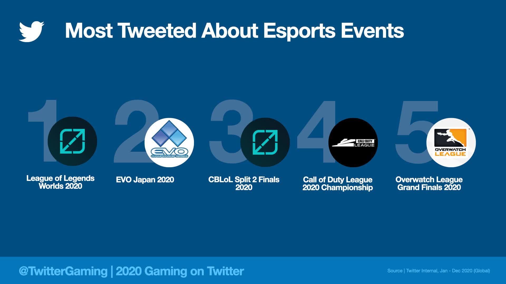 Twitter registra mais de 2 bilhões de Tweets sobre games em 2020