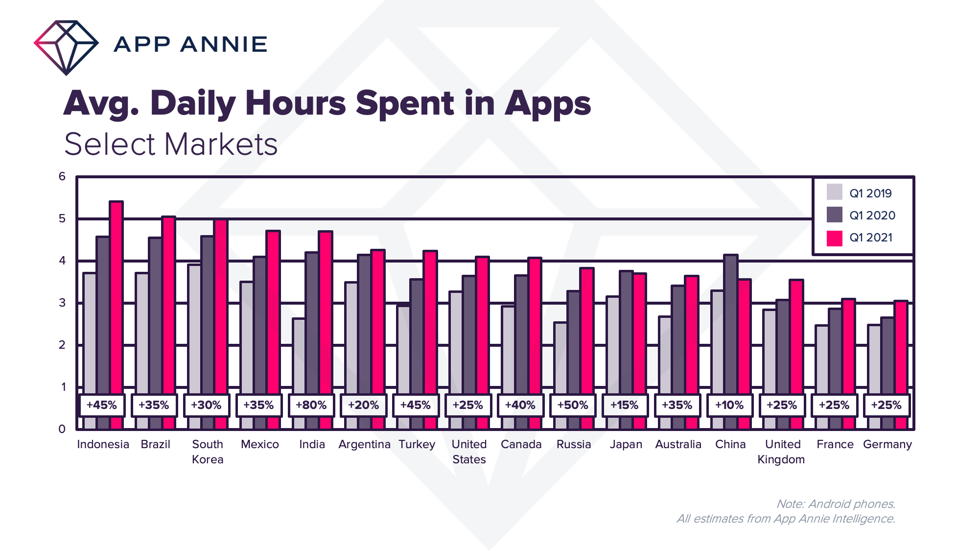 Mobile app usage is over 5 hours per day in some regions | TechSpot