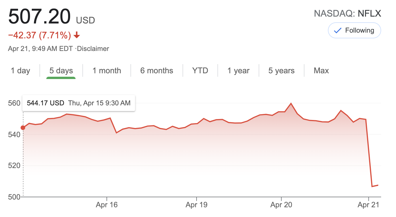 NETFLIX has notable US subscriber drop, adds 1.5 Million globally