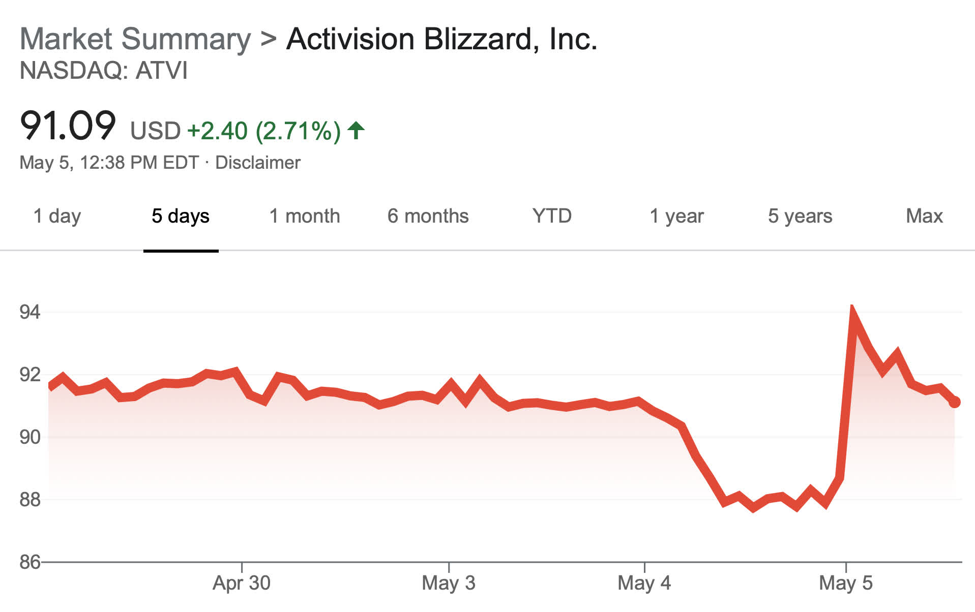 Activision Blizzard shares hit nearly two-year high following