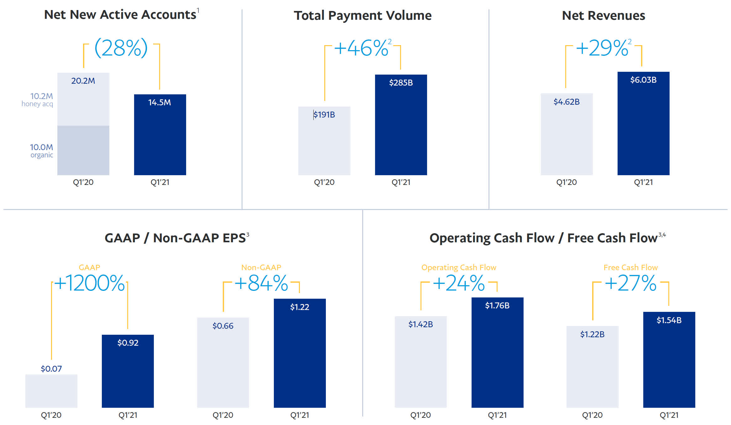 PayPal is riding the boom to record earnings TechSpot