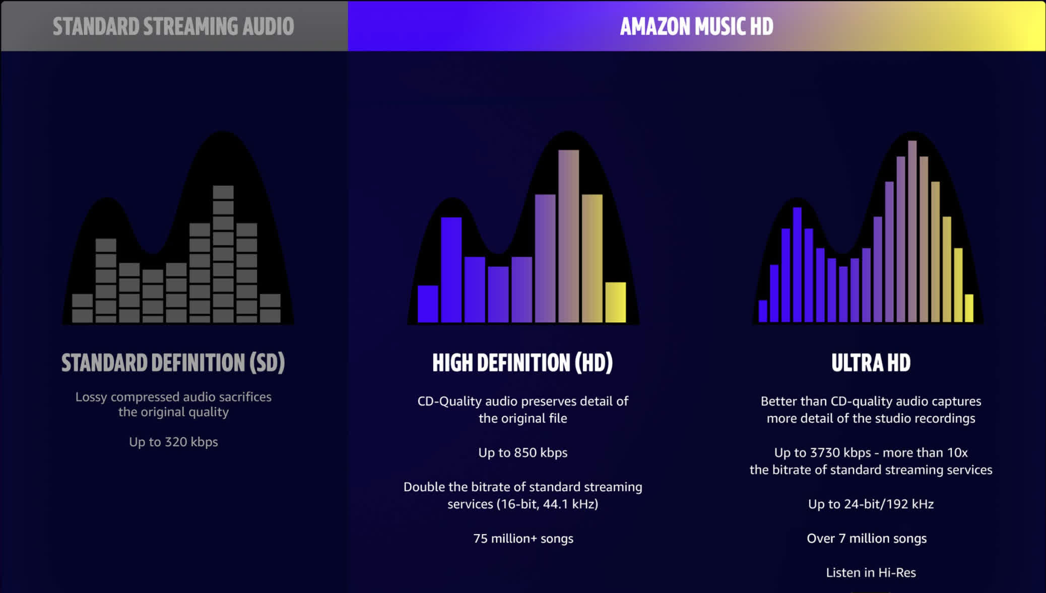 Amazon Music Unlimited subscribers can now access the HD library at no