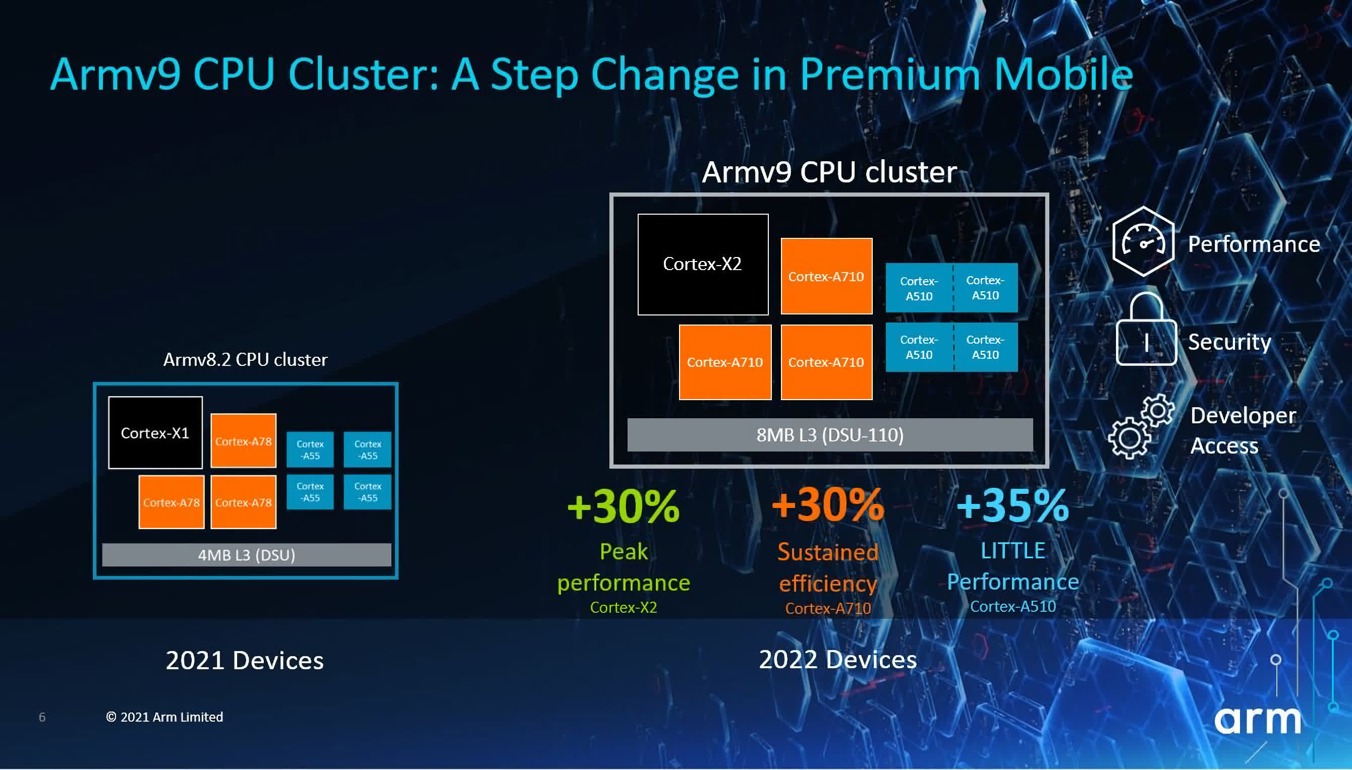 Арм в про. Arm Cortex x2. Arm процессоры. Arm v9. Ядро Arm.