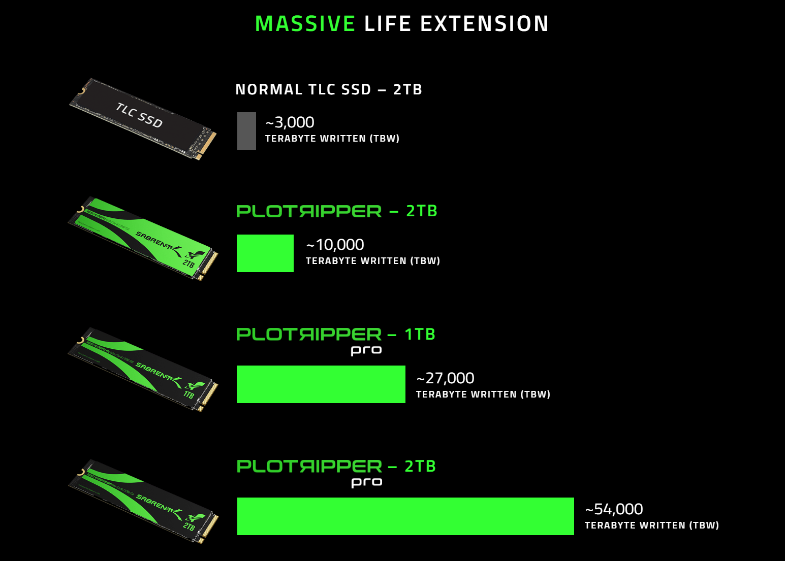 Sabrent Plotripper SSDs are designed for Chia farmers, feature up to insane 54,000 TBW endurance
