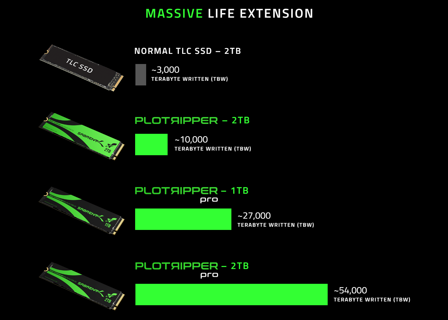 Sabrent SSDs are designed for Chia farmers, feature up to insane 54,000 TBW endurance | TechSpot