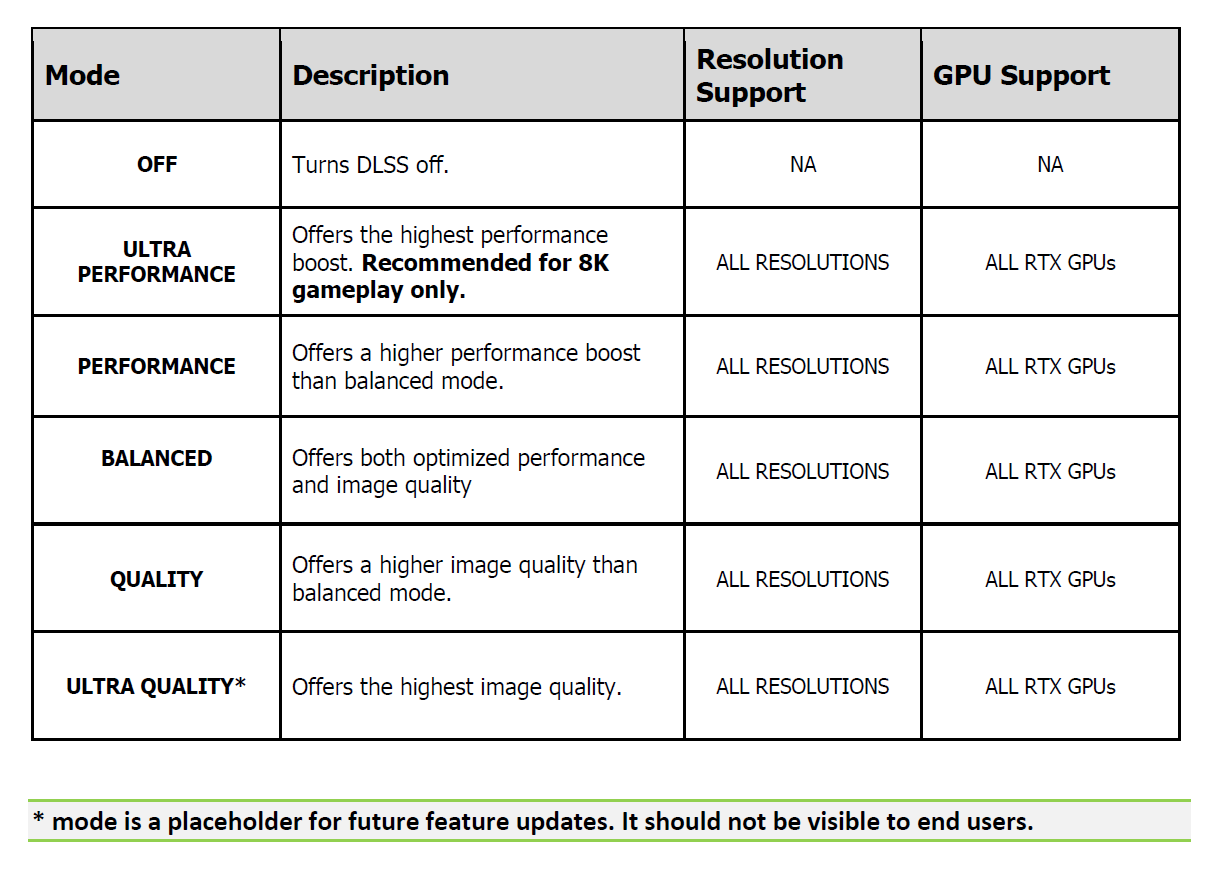 Режимы DLSS. Ultra Performance DLSS. DLSS разрешение. NVIDIA DLSS.