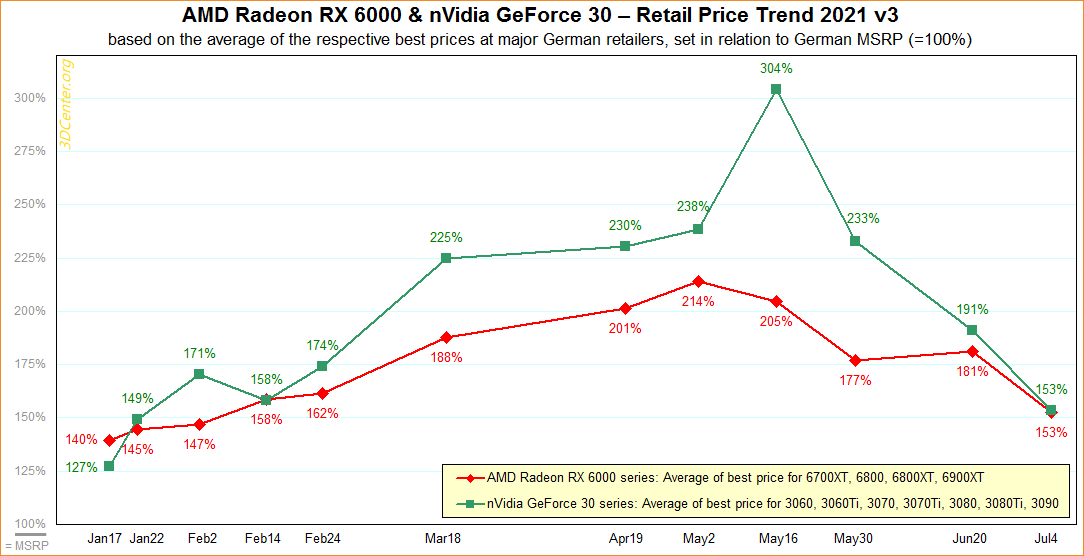 varm fabrik Tæl op Graphics card prices fall sharply for second month in a row | TechSpot