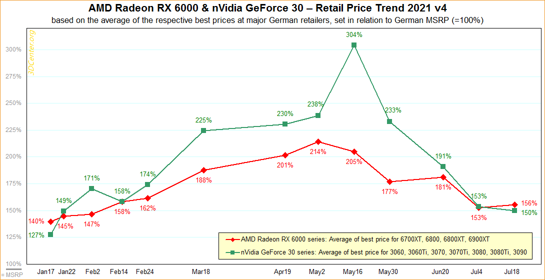 Tøj drivhus Slik Graphics card prices are no longer falling rapidly | TechSpot