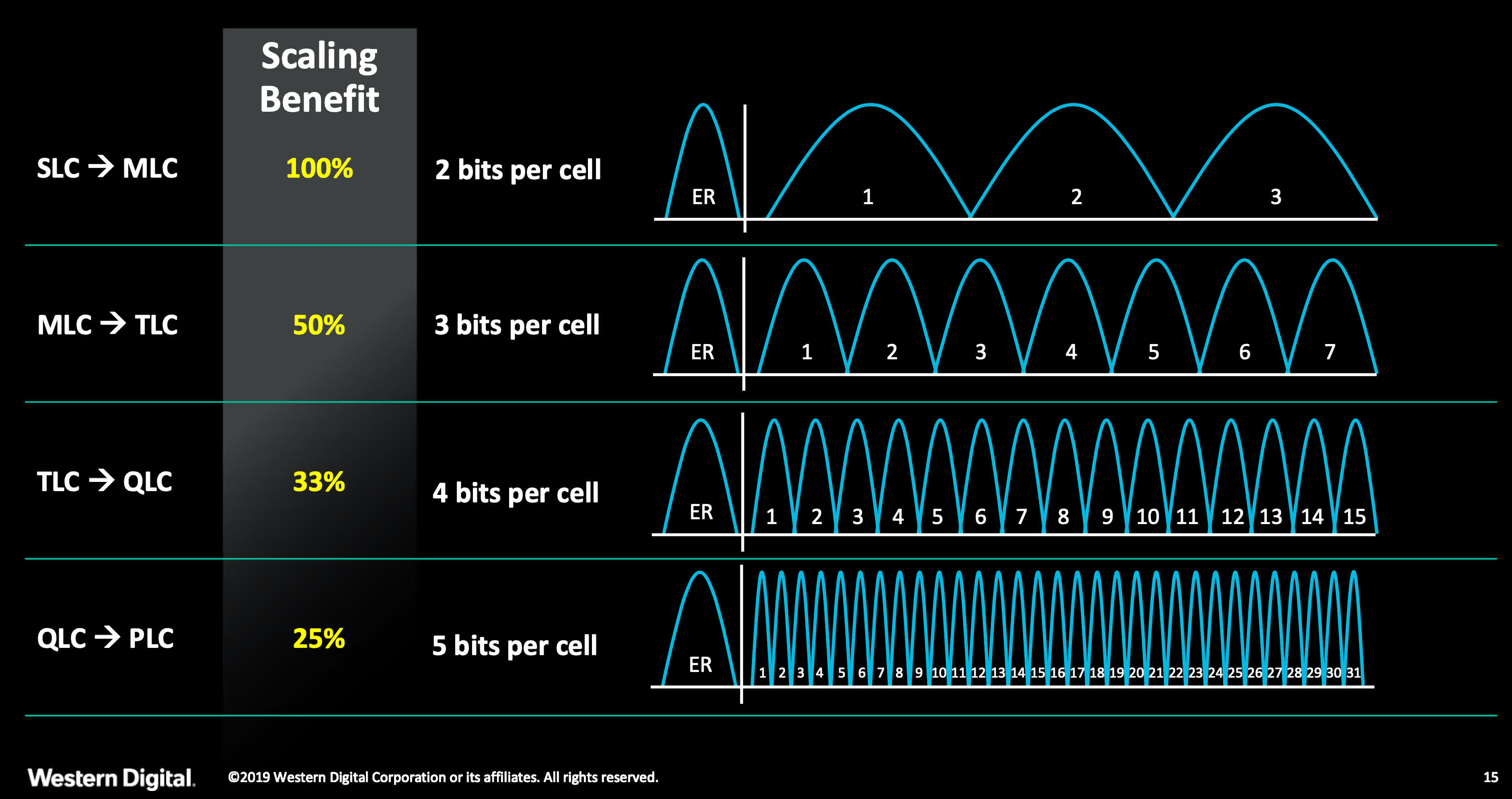 X NAND promises QLC memory that works at SLC speeds TechSpot