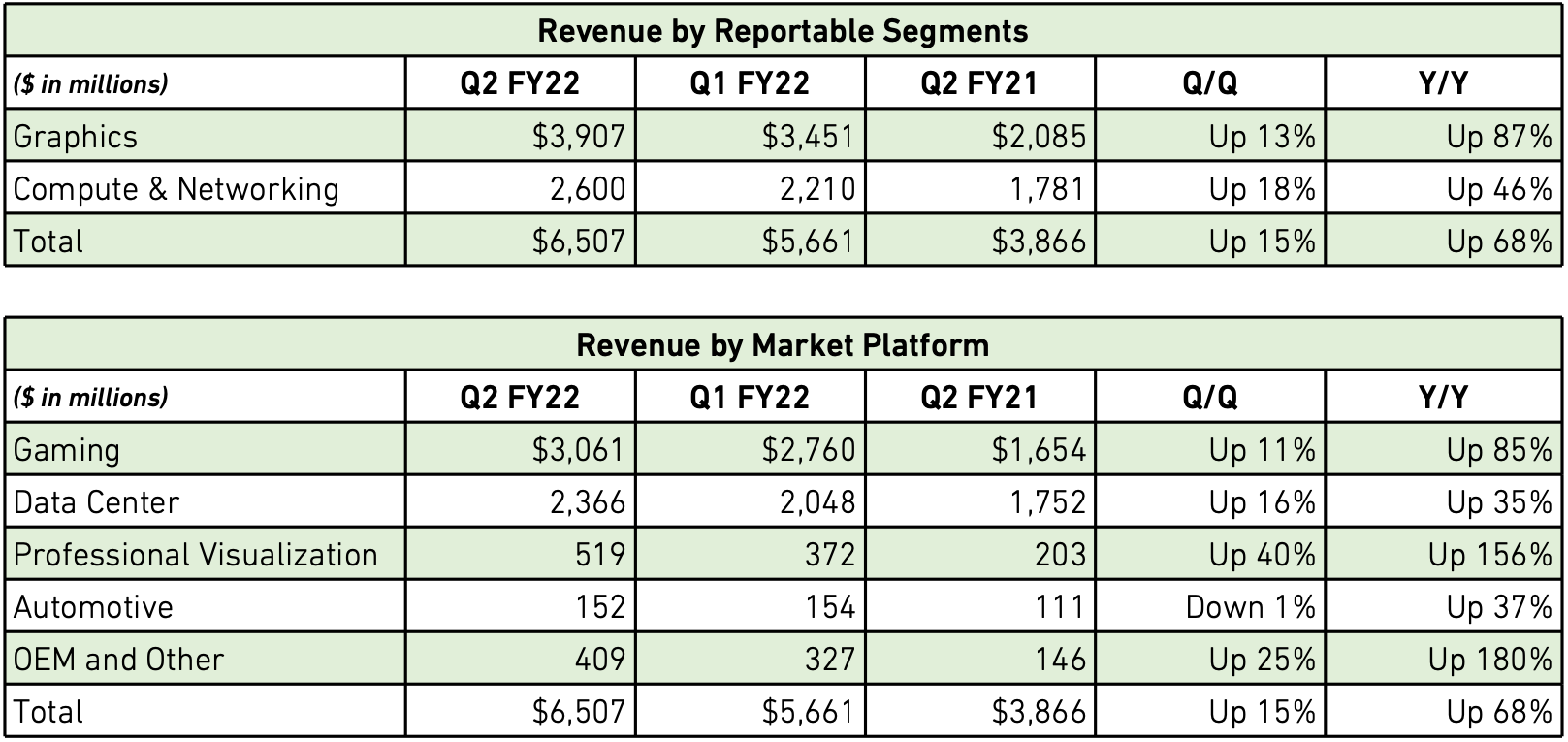 Nvidia's quarterly revenue reaches an alltime high of 6.5 billion