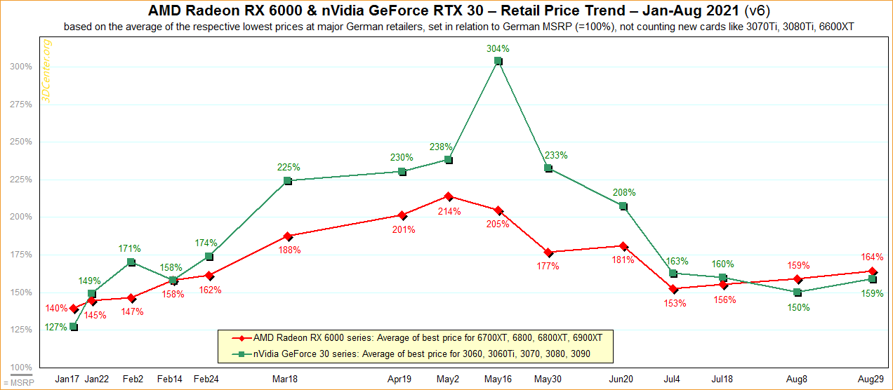 NVIDIA GeForce GPU Prices Go Down, AMD Radeon GPU Prices Go Up As