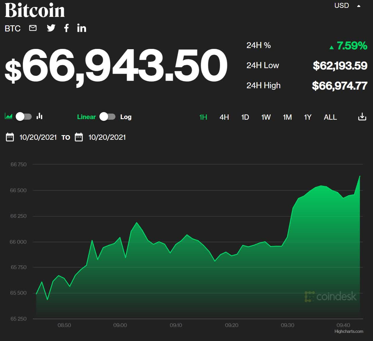 Bitcoin all time high количество транзакций биткоин в день
