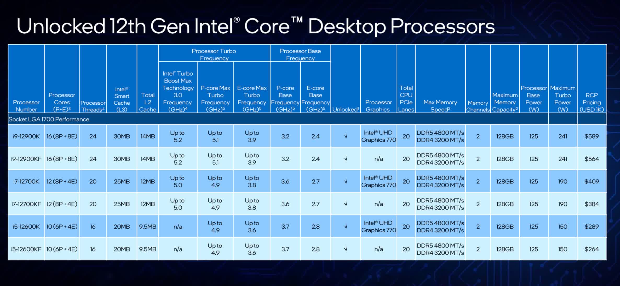 Intel 12th Gen All processors