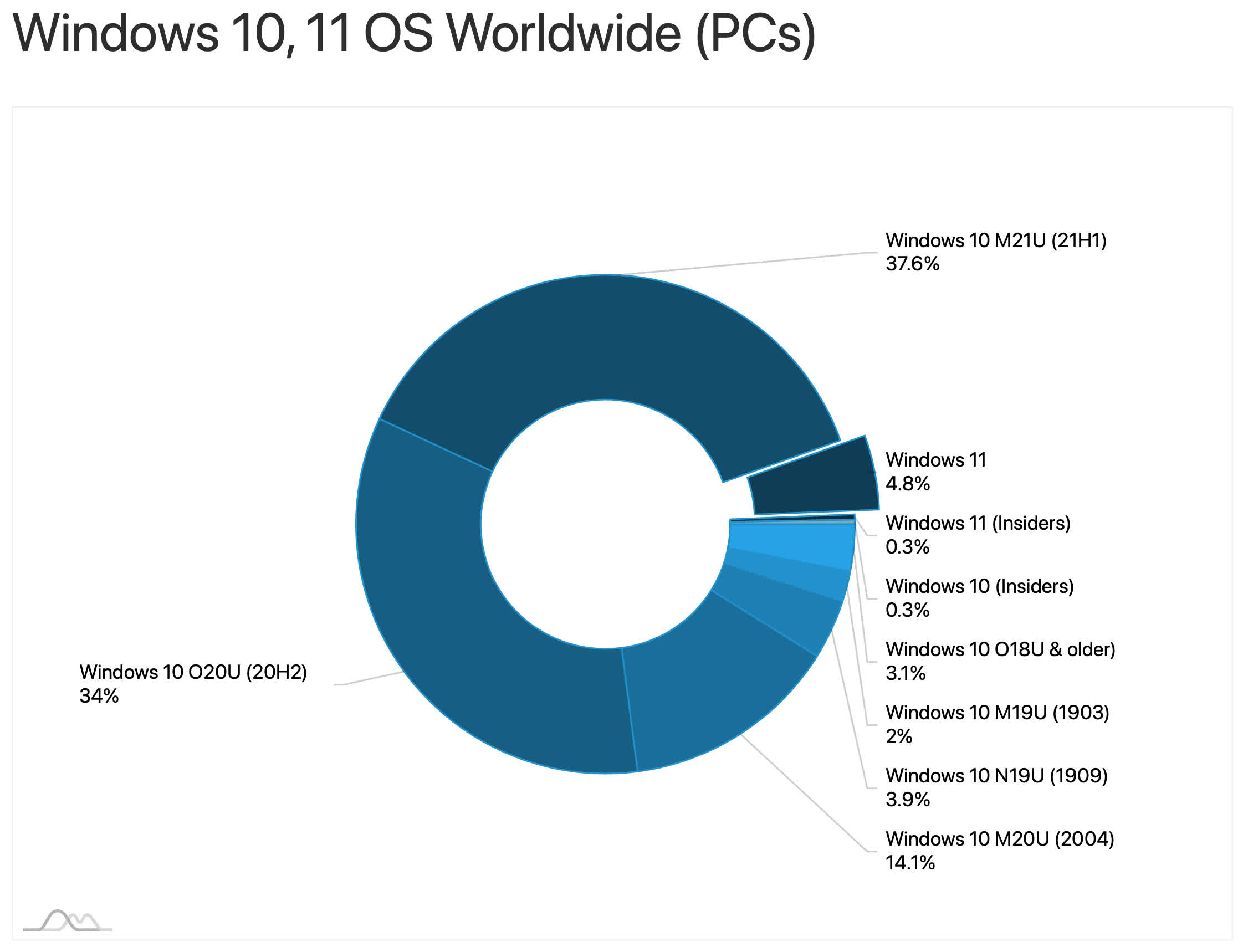 Five Percent Of Pc Users Now Running Windows 11 Microsoft Force