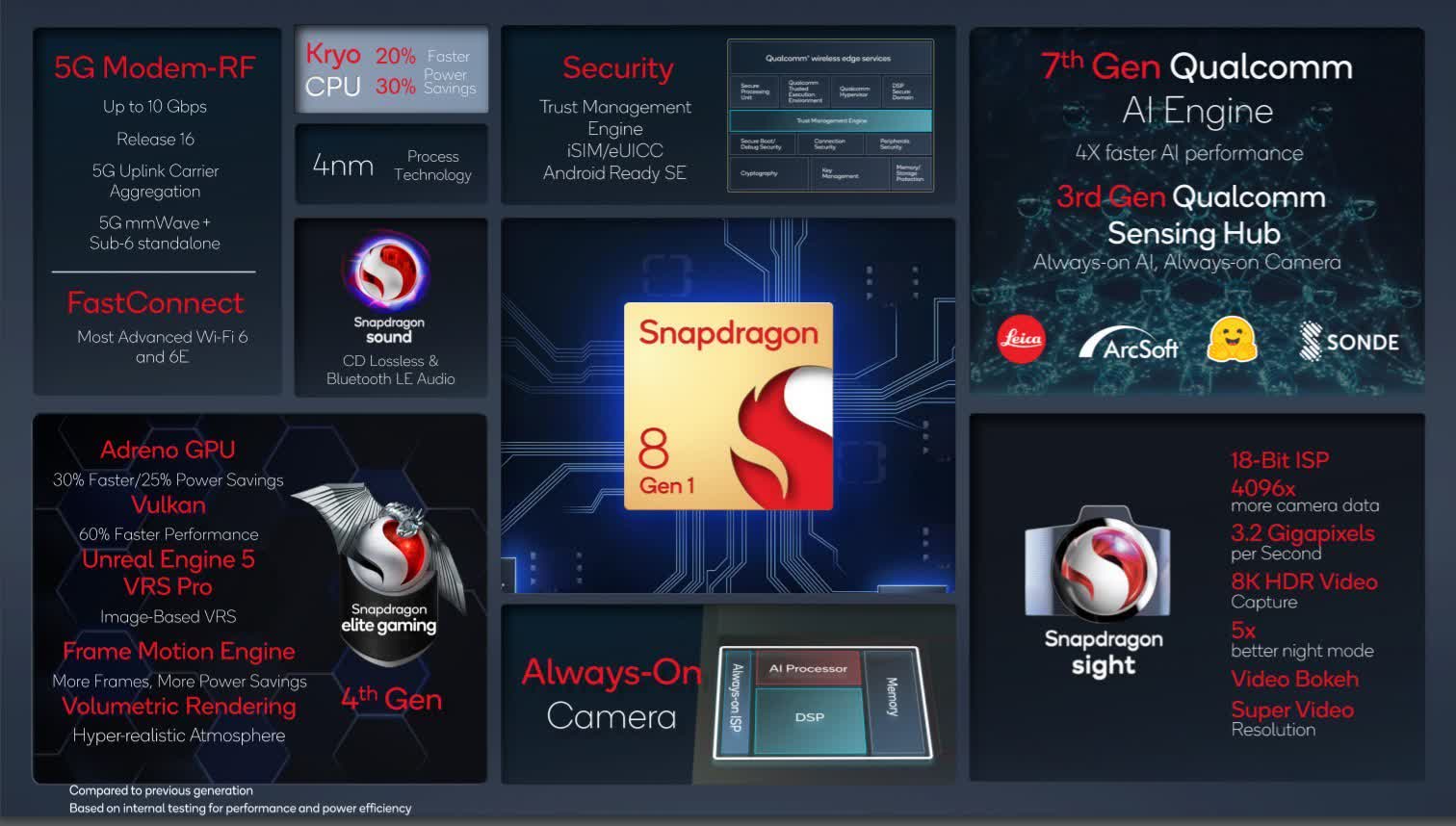 Snapdragon 8 Gen 1