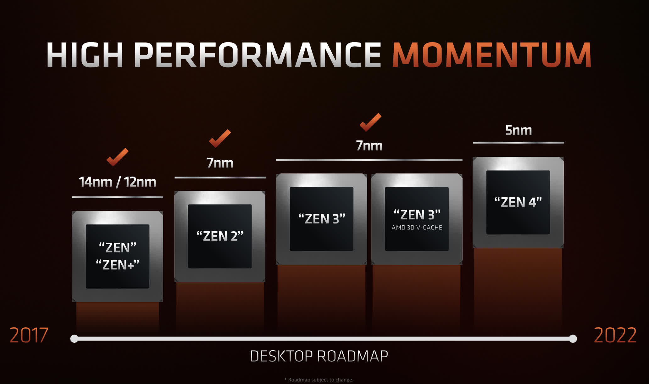 Ryzen 2022 sales