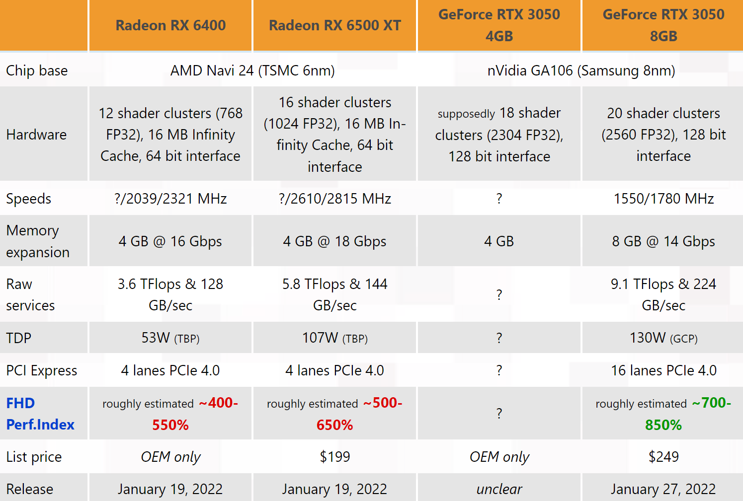 The Radeon RX 6500 XT will reportedly cost more than its MSRP in
